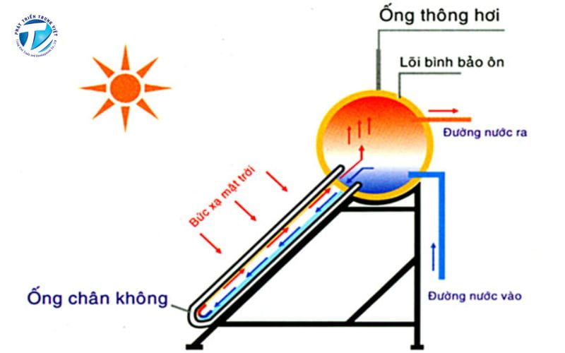 Nguyên lý thu nhiệt và lưu trữ nước nóng của hệ thống năng lượng mặt trời.
